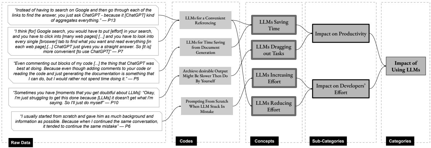 一张图表演示了定性编码过程,展示了原始数据 (访谈引述) 如何转化为编码,然后是概念、子类别,最终形成像“使用 LLM 的影响”这样的主类别。