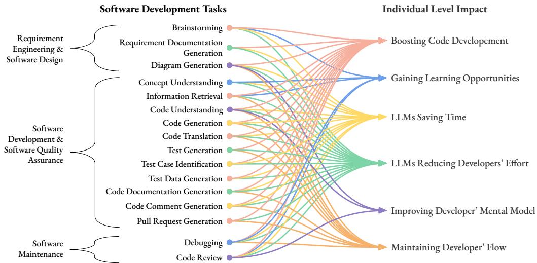 一张图表将各种软件开发任务 (如头脑风暴、代码生成和调试) 与它们在个人层面带来的好处 (促进代码开发、节省时间和保持心流) 联系起来。