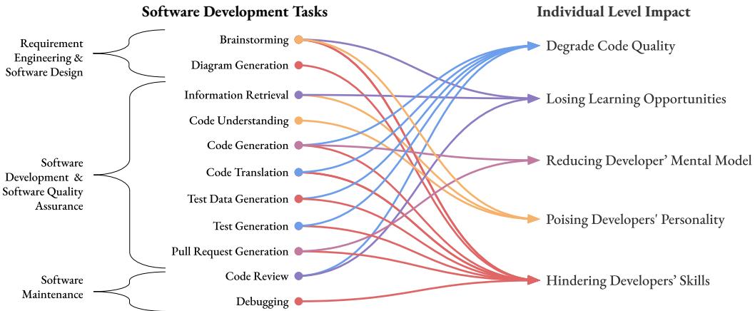 一张图表将软件开发任务与它们在个人层面可能导致的缺点联系起来,例如降低代码质量、阻碍技能发展以及削弱开发者的心智模型。