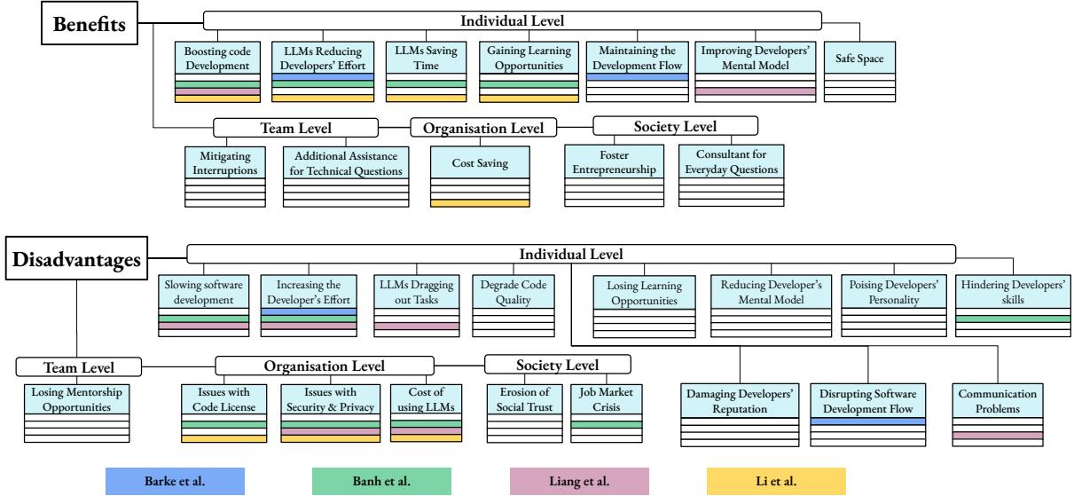 一张图表将本研究发现的优缺点与其他四篇相关研究论文的发现进行比较,展示了研究结果的重叠之处以及本研究做出的新贡献。