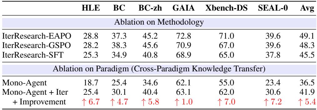 消融研究结果表。表中展示了训练方法 (EAPO vs. GSPO vs. SFT) 以及范式类型 (迭代式 vs. 单一上下文) 的影响。