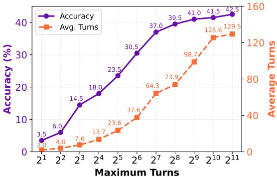交互扩展图表。随着最大允许轮次 (x 轴) 增加，准确率 (紫线) 显著提升，而平均实际使用轮次 (橙线) 呈亚线性增长。