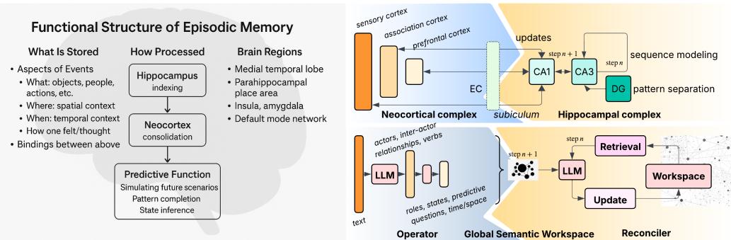 图表比较了大脑中情景记忆的功能结构与生成式语义工作空间的架构。海马体和新皮层协作实现人类记忆,而GSW通过操作器 (语义提取) 与整合器 (集成) 模块来模拟这一机制。