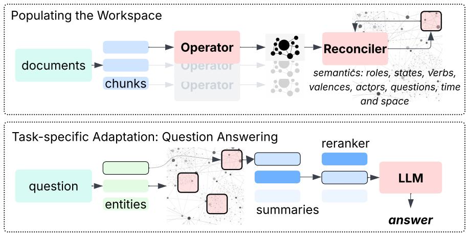 两部分流程图: 记忆构建 (操作器→整合器) 与问答 (实体匹配、摘要生成、重排序与LLM合成) 。