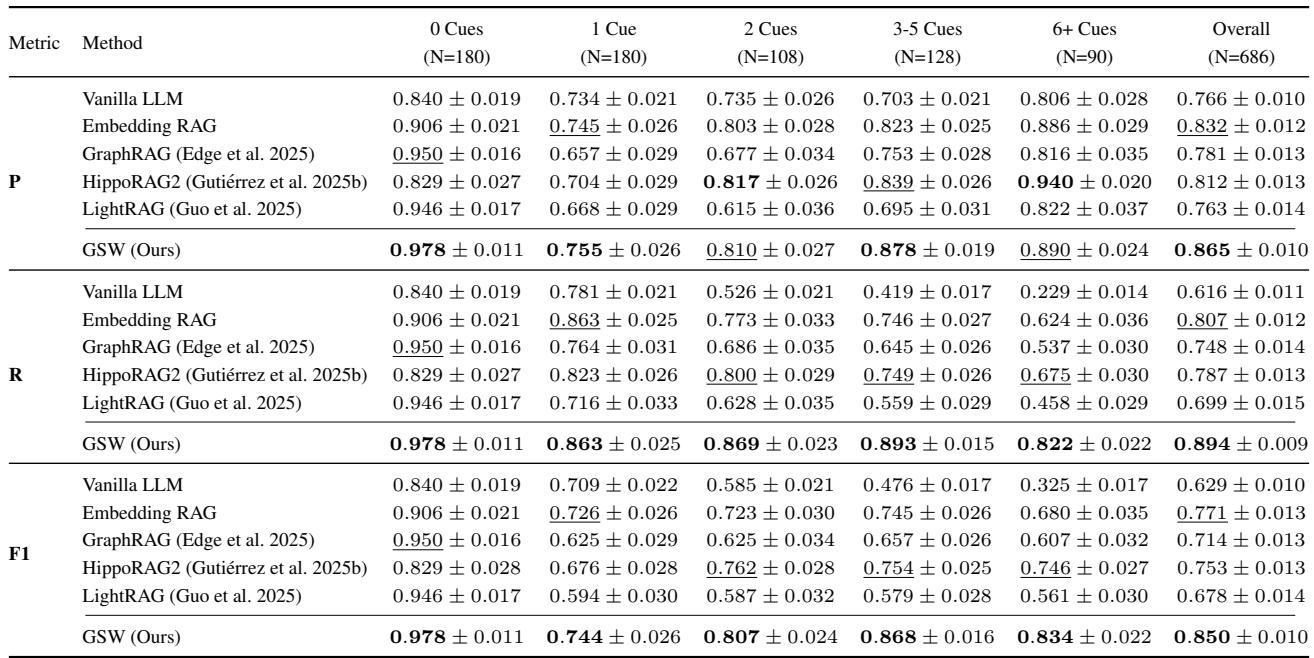 性能对比表,展示GSW在所有提示类别中最高的精确率、召回率和F1分数。