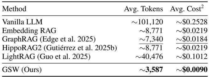 表格详细列出每个查询的平均Token数与成本,显示GSW相比次优方法减少了51%。