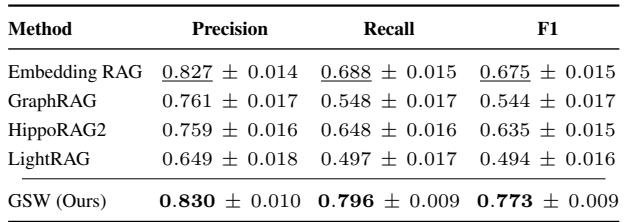 EpBench-2000 性能总结,显示GSW在规模扩大时的稳定领先。