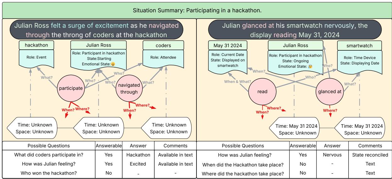 两个操作器实例,描绘朱利安·罗斯在黑客马拉松上的情景。左侧显示没有时间与地点的参与者信息,右侧通过智能手表 (2024年5月31日) 加入了时间细节。