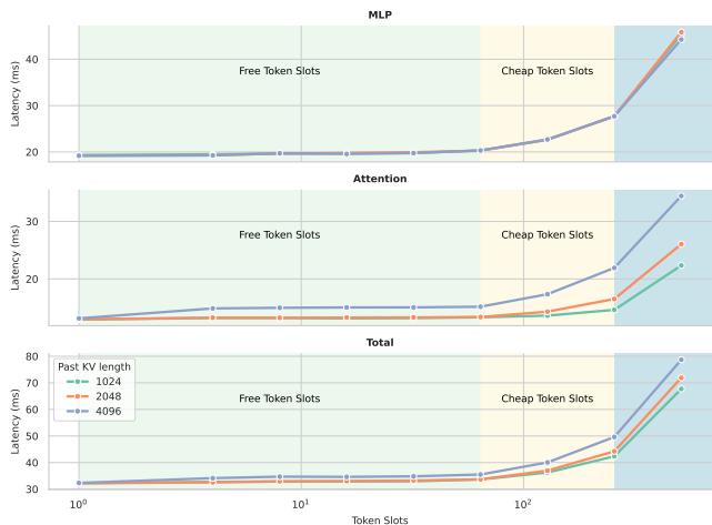 Transformer 模型延迟扩展情况,显示了“免费”和“廉价”的 token 位置,在进入计算密集区域之前,延迟几乎保持不变。