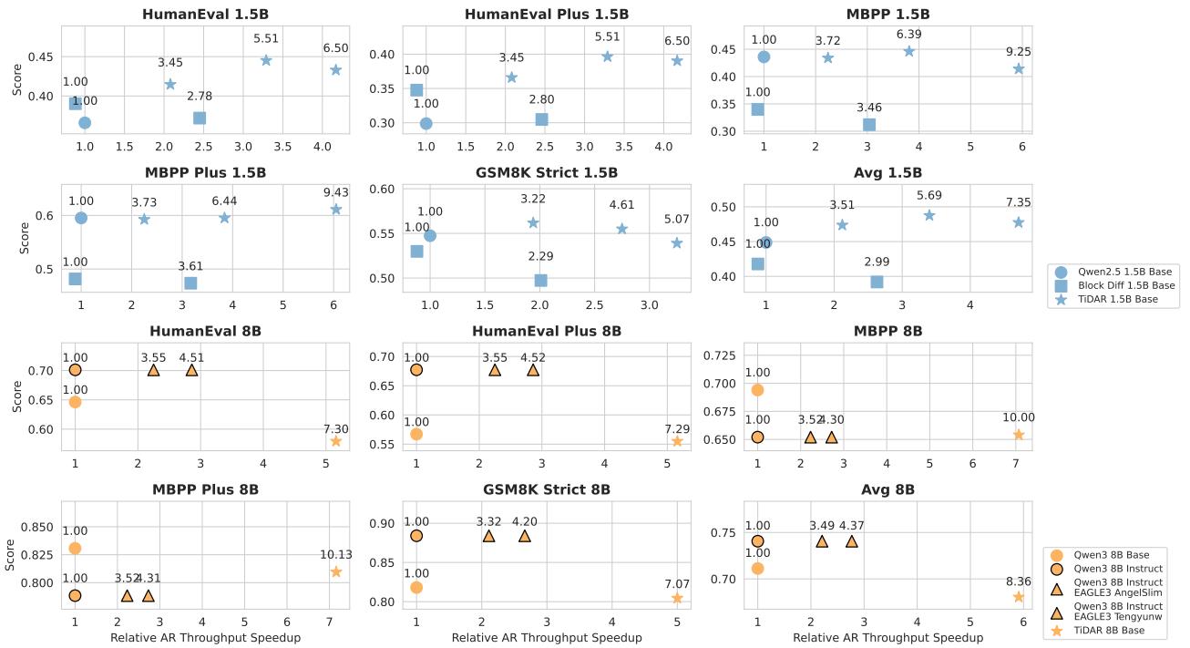 散点图,展示了 TiDAR 与 AR、块扩散和推测解码相比的效率-质量权衡。