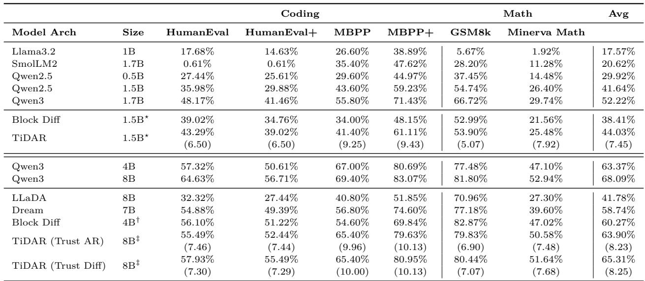 性能表格,比较了 TiDAR 与 AR 和扩散模型在编码和数学基准测试上的表现。