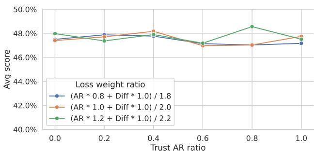 折线图显示了在 AR 和扩散预测的不同信任比例下,性能保持稳定。