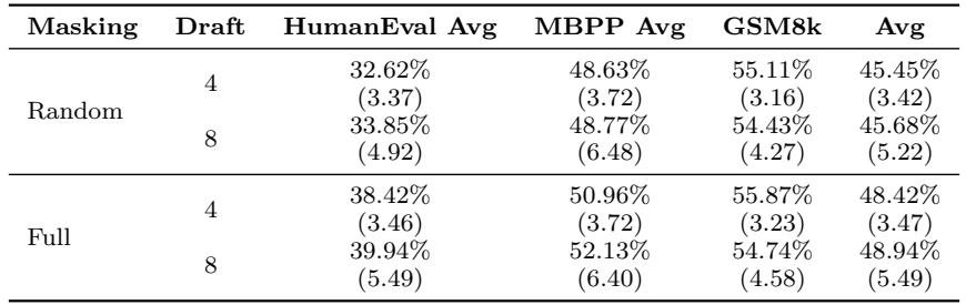 表格比较了随机掩码与全掩码的结果,显示了全掩码带来的明显优势。