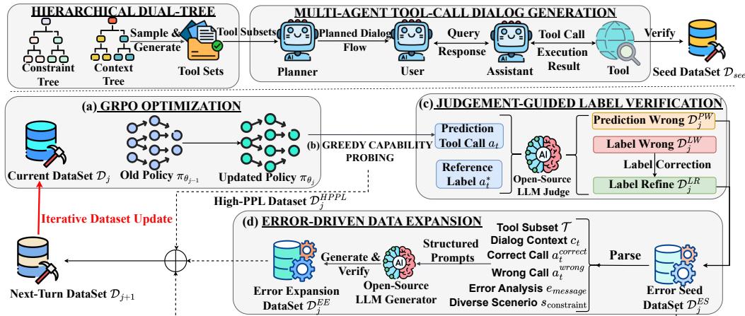 LoopTool 框架完整闭环的流水线。它从数据构建开始,然后进入由 GRPO 优化、能力探测、标签验证和数据扩展组成的迭代循环。