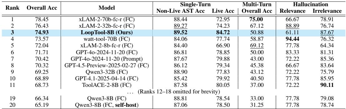 展示 LoopTool-8B 在 BFCL-v3 基准上的表现,它整体排名第三,在同等规模模型中名列第一。