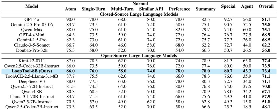 展示 LoopTool-8B 在 ACEBench 基准上的表现,它是最出色的 8B 模型。
