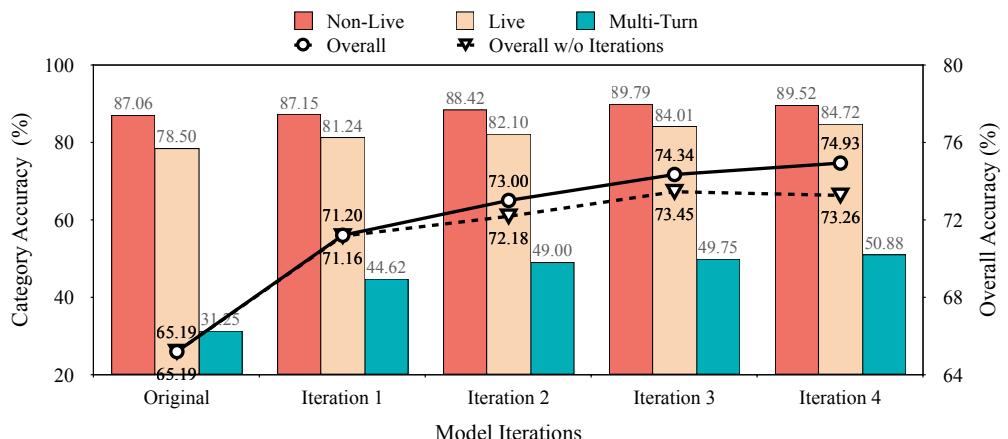 图表显示 LoopTool 的性能随每次迭代持续提升,而基于静态数据训练的模型很快达到平台期。