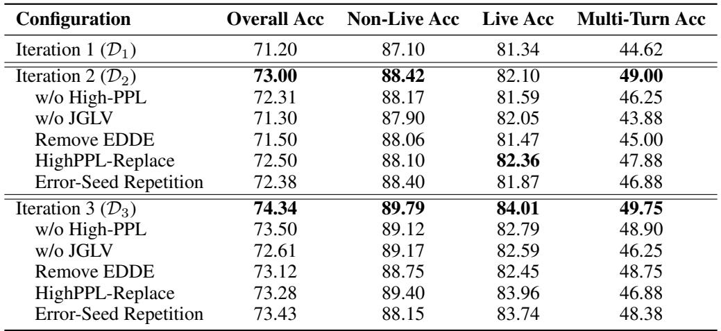 消融研究结果显示,当移除如 JGLV 或 EDDE 等关键组件时,性能显著下降。