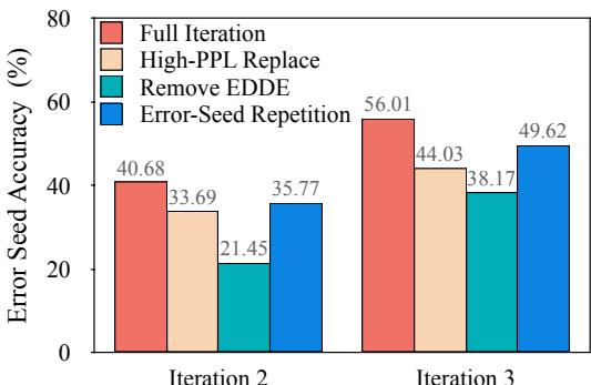 图表显示,完整的 LoopTool 设置在帮助模型掌握原始错误种子样本方面效果最佳。