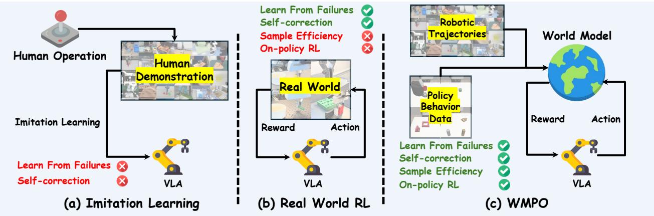 训练视觉-语言-动作模型的三种范式: (a) 模仿学习,(b) 真实世界强化学习,以及 (c) 本文提出的 WMPO 方法。