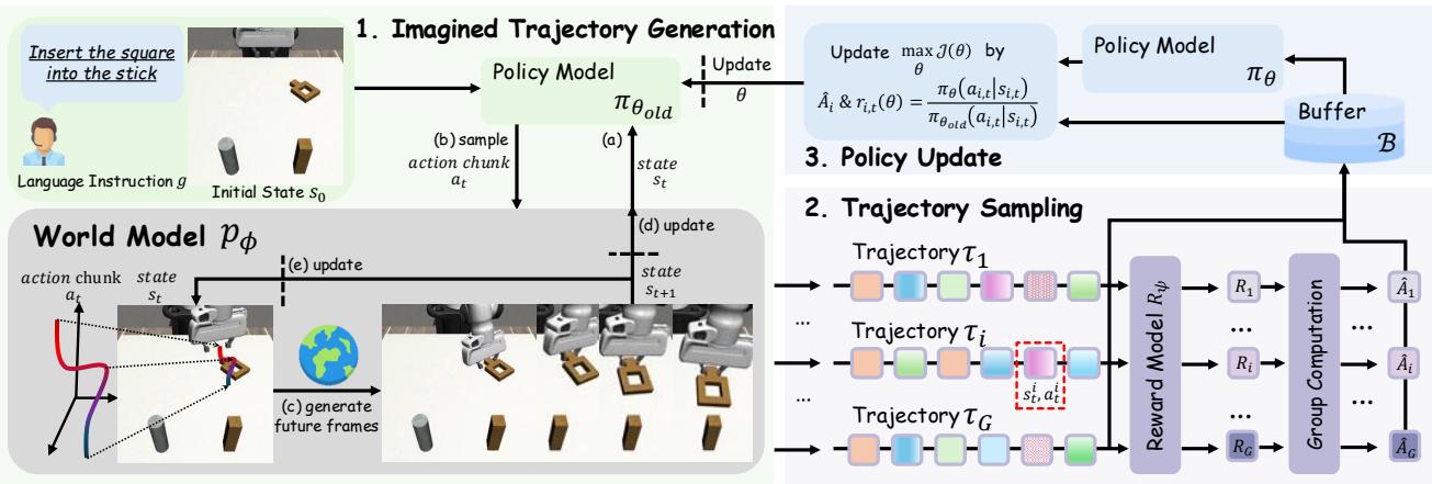 WMPO 的训练流程: 想象轨迹、通过奖励模型进行评估以及策略更新。