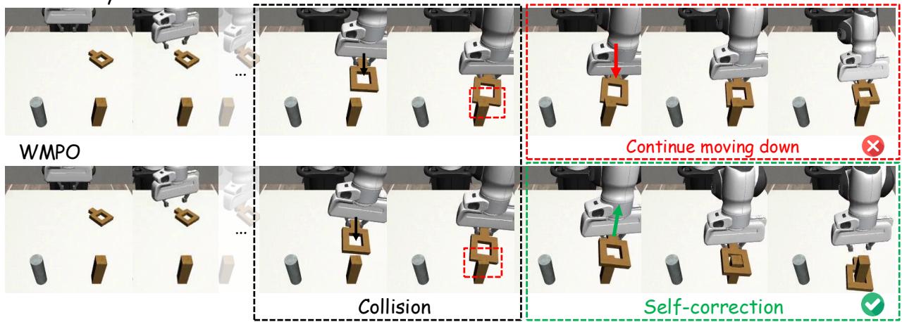 在“方块”任务中基础策略与 WMPO 策略的对比。WMPO 从即将发生的碰撞中恢复过来。