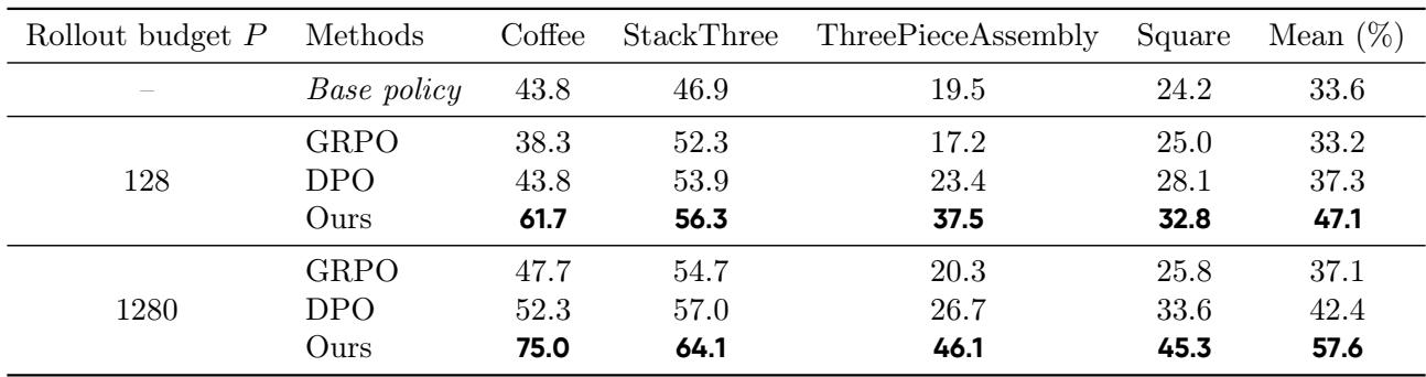四项任务中不同策略优化方法的比较。WMPO 的表现始终优于 GRPO 和 DPO。