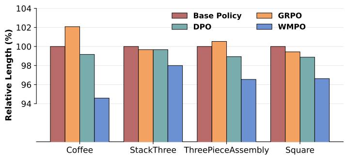 不同策略下成功试验的平均轨迹长度。WMPO 生成的执行过程更快、更平滑。