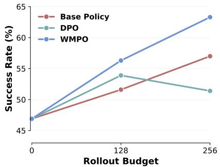 终身学习结果: WMPO 随迭代稳步提升,而 DPO 停滞不前。