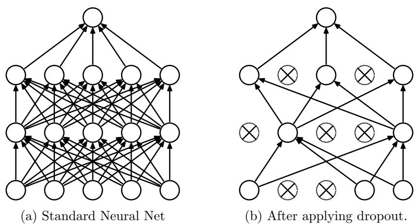 A standard, fully connected neural network on the left, and the same network after applying dropout on the right. Several neurons are crossed out, resulting in a much sparser, “thinned” network.