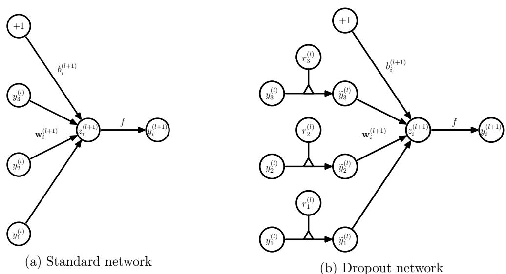 A diagram comparing a standard neuron (left) with a dropout neuron (right), whose inputs are multiplied by a binary mask before being passed forward.