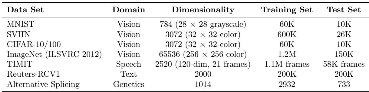 A table summarizing the diverse datasets used in the paper.