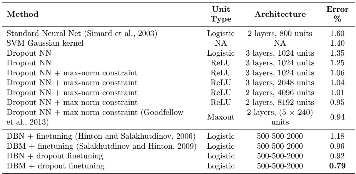 A table comparing MNIST error rates; dropout-based models dominate.