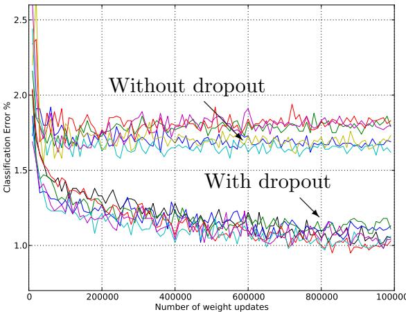 Test error trajectories for various architectures; dropout lowers error for all.