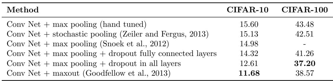 A table showing CIFAR results; dropout in all layers yields the best scores.