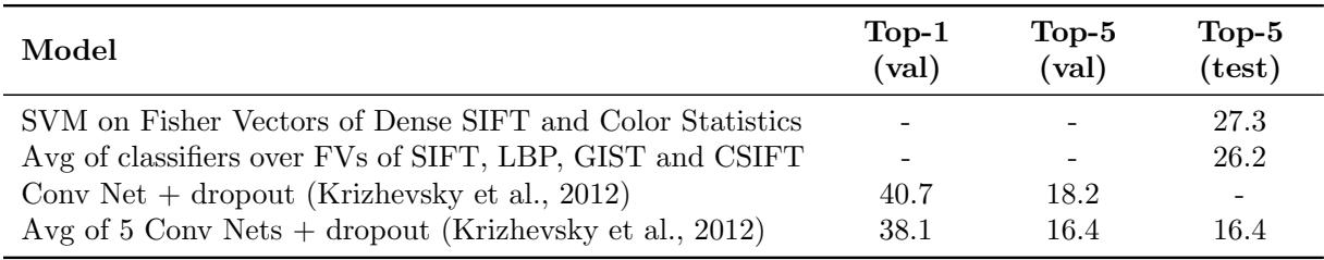 ImageNet error rates: dropout CNNs outperform traditional features.