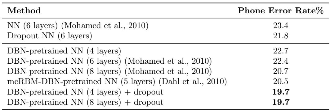 TIMIT results table; dropout fine-tuning achieves top accuracy.