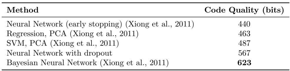 Alternative Splicing dataset results; dropout nets outperform standard ML methods.