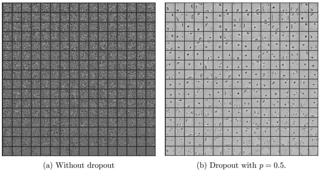Features learned without dropout (left) are noisy; with dropout (right) they become clean edges and strokes.
