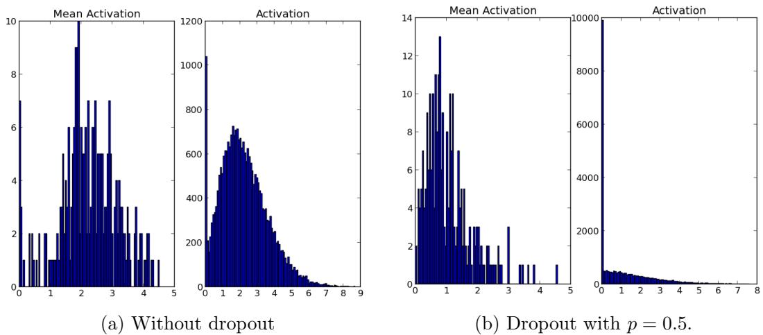 Activation histograms; dropout yields a sharp peak at zero and lower mean activation.