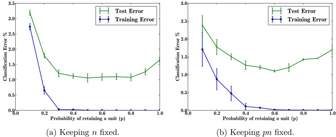 Plots showing lowest test error for \\(p\\) in roughly 0.4–0.8 range.