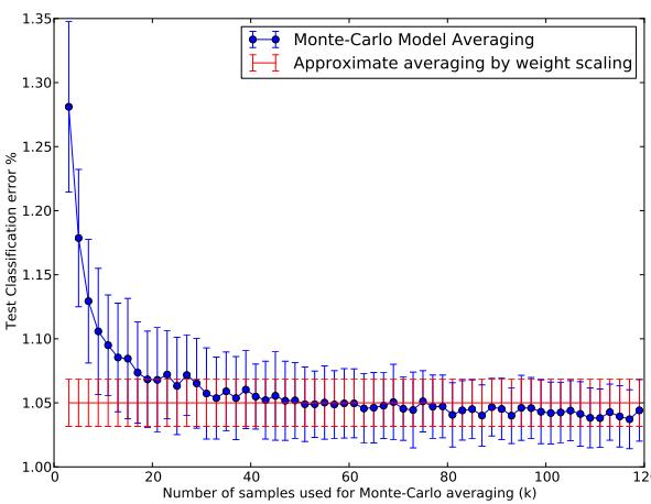 Monte-Carlo averaging vs. weight scaling; errors are nearly identical beyond ~50 samples.