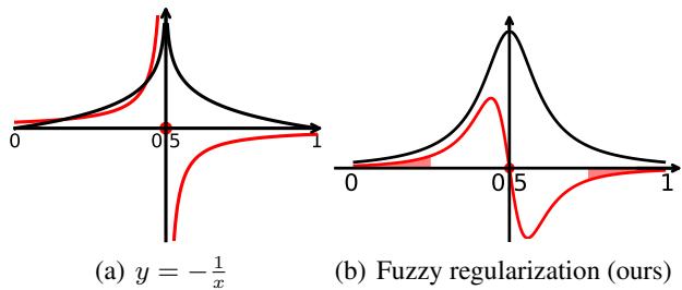 Comparison of Ideal Curve vs Fuzzy Regularization Curve.