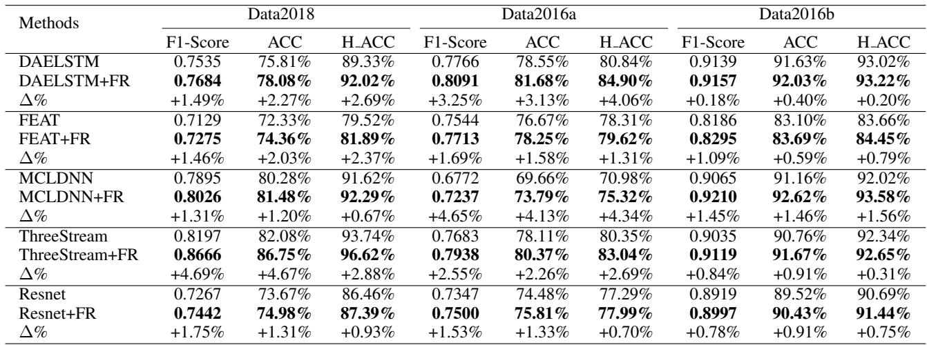 Comparison of methods across datasets.