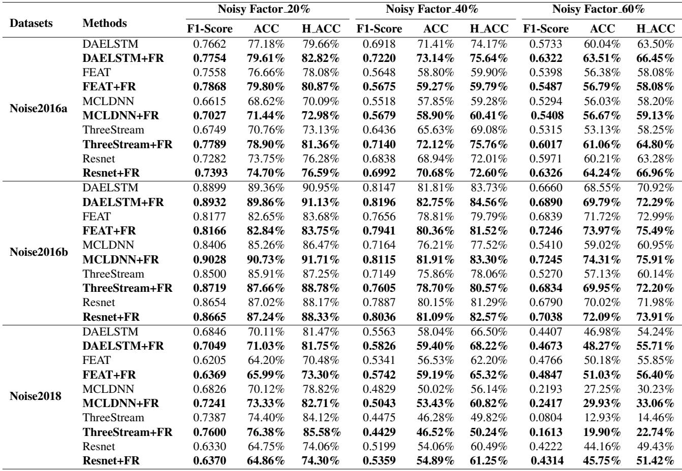 Performance comparison on noisy datasets.