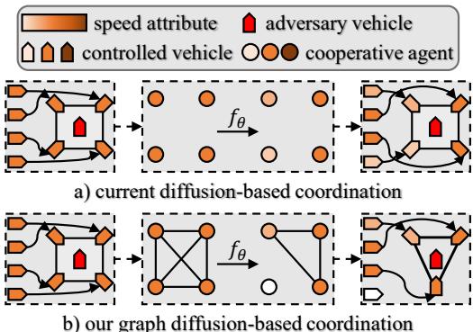 Comparison between current diffusion-based algorithms and our graph diffusion-based framework in an illustrative four-agent hunting scenario, focusing on dynamic changes in speed attributes and coordination structures.