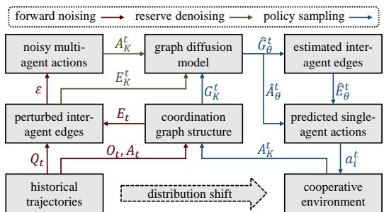 The overall architecture of MGCD, including forward noising process, reverse denoising process, and policy sampling process.