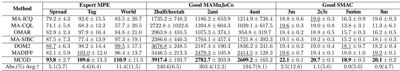 Table 1: Comparison between MCGD and baselines on offline Expert or Good datasets across the MPE, MAMuJoCo, and SMAC benchmarks.