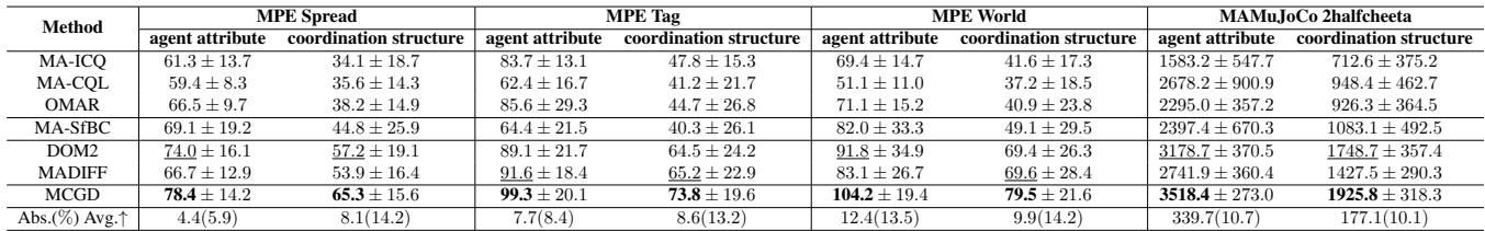 Table 2: Comparison between MCGD and baselines in shifted environments including MPE Spread, MPE Tag, MPE World, and MAMuJoCo.