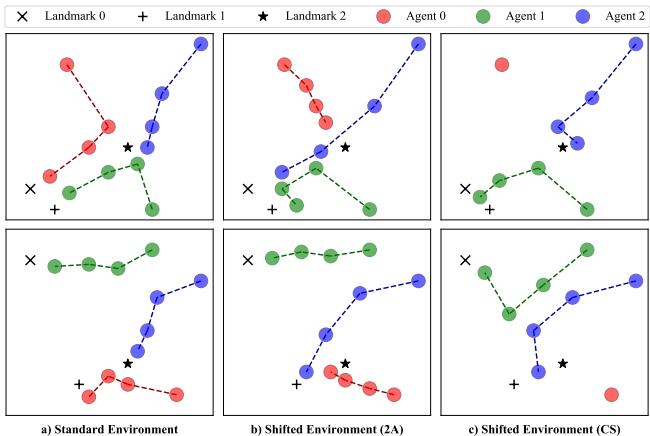 Visualization of two episodic trajectories in the MPE Spread task with three agents and three landmarks.